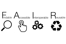 Graphic depicting the FIndable Accessible Interoperable and Reusable Principles 